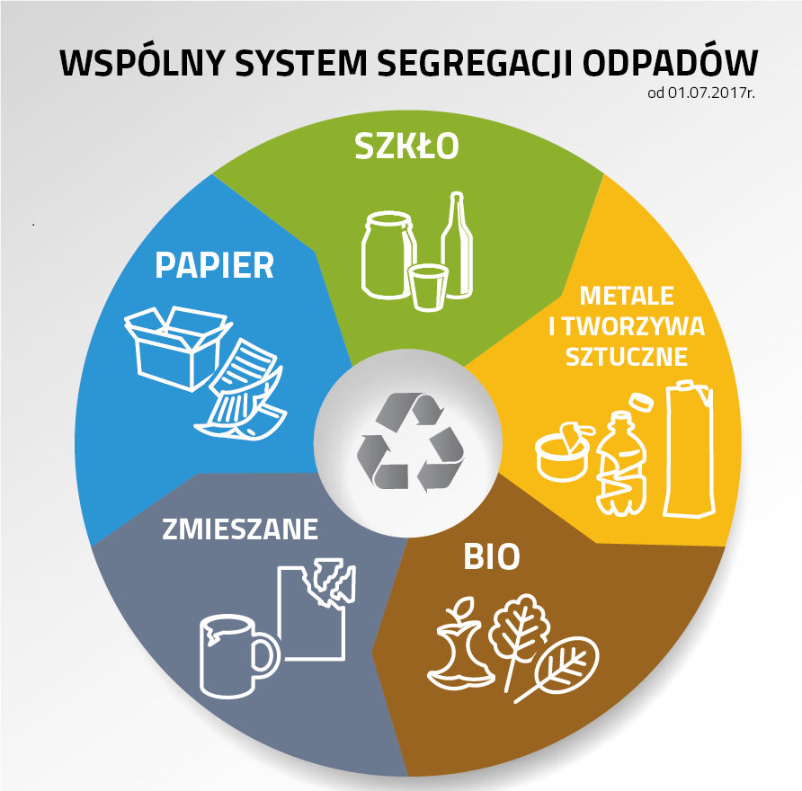 Wspólny System Segregacji Odpadów (WSSO)